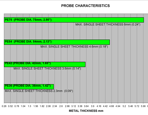 prime controls Pulser probe
